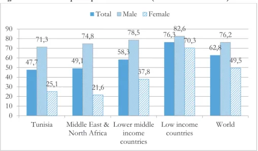 Figure 3. Labor force participation rate in 2016 (modeled ILO estimate) 