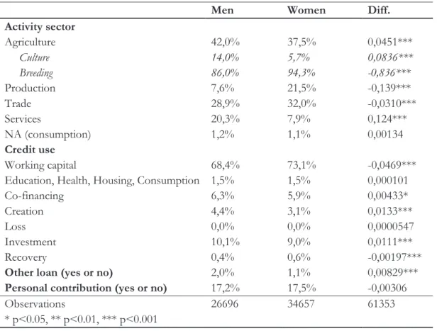 Table 3. Project characteristics of new applicants 