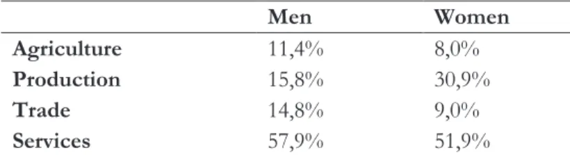 Table 4. Repartition of employed population aged 15   and over by activity sector in 2014 