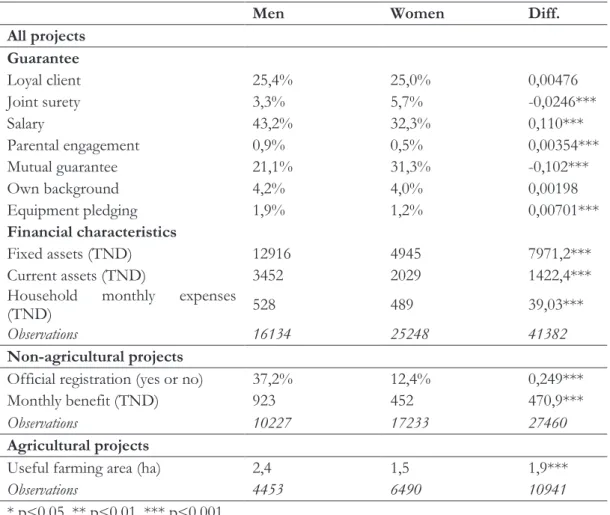 Table 6. Additional characteristics of successful applicants’ projects 