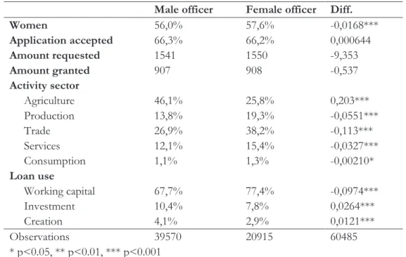 Table 8. Specialization of officers by gender 
