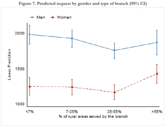 Figure 8. Amounts requested by gender and by region (descriptive statistics) 