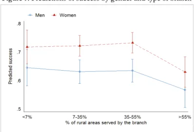 Figure 9. Predictions of success by gender and type of branch 
