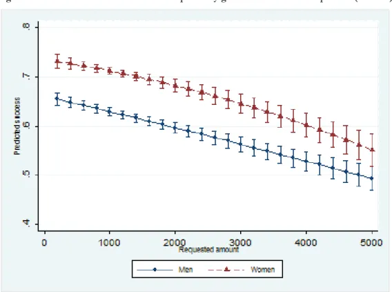 Figure 10. Predictions of success for all requests by gender and amount requested (95% CI) 
