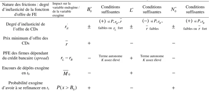 Tableau 1. Résultats du modèle de décision de la banque   dans le cadre général du CE  précaution * 