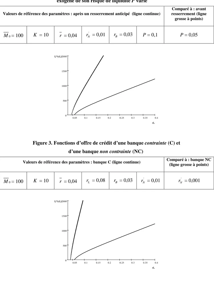 Figure 2. Fonctions d’offre de crédit d’une banque lorsque le niveau   exogène de son risque de liquidité  P varie 