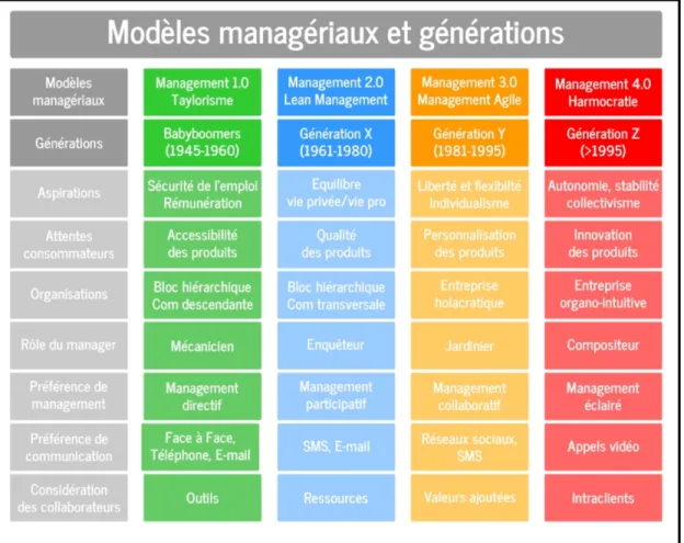 Figure 2.3 – Modèles managériaux et générations 2