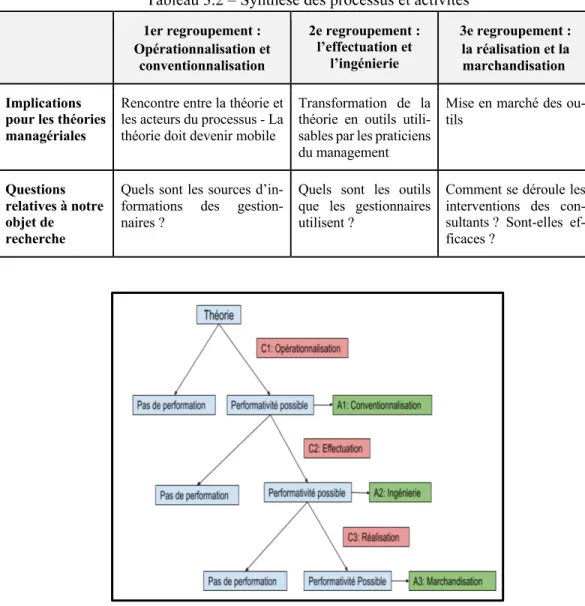 Tableau 3.2 – Synthèse des processus et activités 