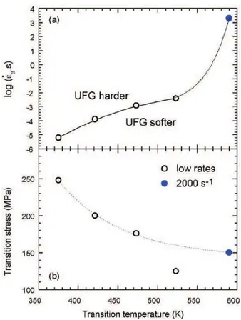 Figure 1.16: Transition from strengthening to softening of UFG compared with CG Al-1.5%Mg alloy [53].