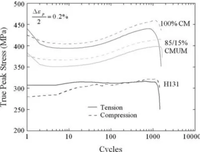 Figure 1.49: Evolutions of tensile and compressive peak stresses during plastic-strain con- con-trolled push-pull tests in CG (H131) and UFG (cryomilled-CM) Al 5083 alloys [116].