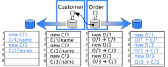 Figure 1 presents an example of two microservices with their independent backup, data of the microservice Order referring data of microservice Customer