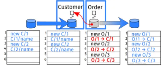 Fig. 2. The link from the Order microservice to entity C/3 is broken after the recovery of Customer microservice from an old backup