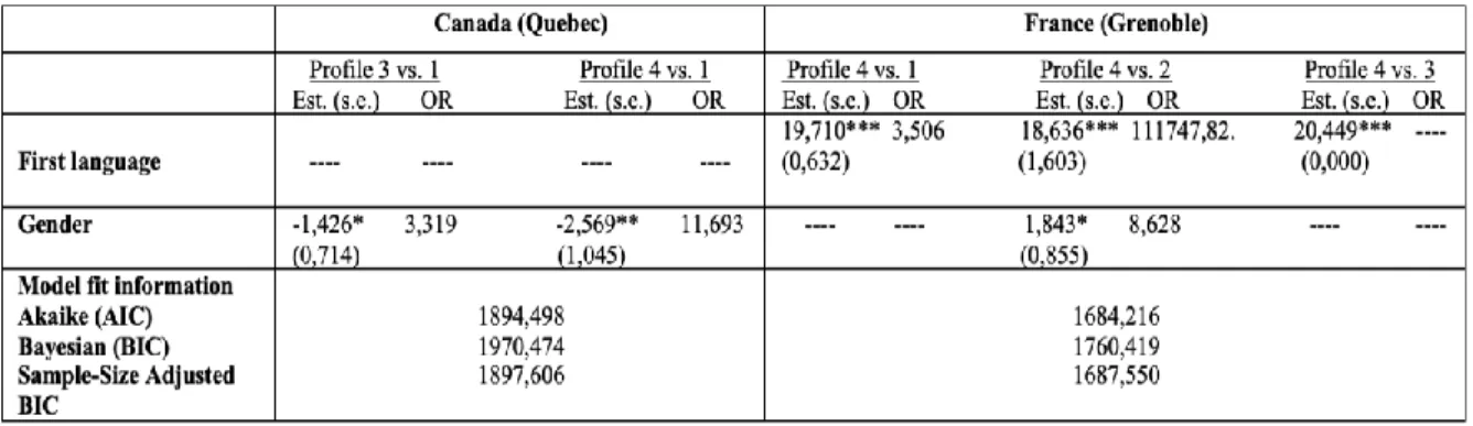 Table 1. Latent class regression model estimating the effect of gender and first language on  class membership 