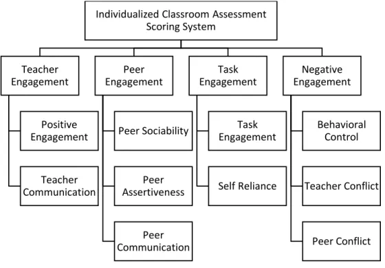 Figure 2. Domains and dimensions of the Individualized Classroom Assessment Scoring System  (inCLASS).