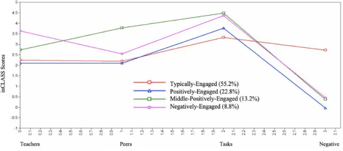 Figure 4. Graphical representation of the 4-profile-solution of the inCLASS based on a Canadian  (Québec) sample
