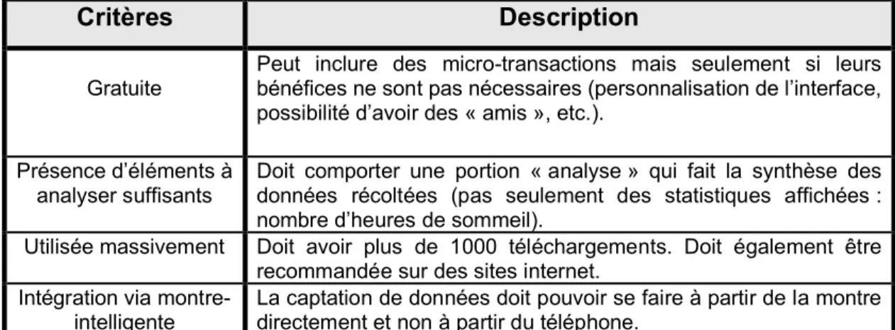 Tableau 3.1 Critères de sélection de l’application de sommeil 