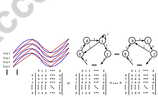 Figure 3: Illustration of the motion descriptor of an activity-component. For each trajec- trajec-tory in an activity-component, we compute its transition matrix based on its line segments