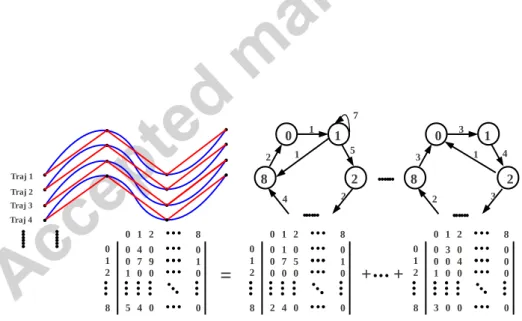 Figure 3: Illustration of the motion descriptor of an activity-component. For each trajec- trajec-tory in an activity-component, we compute its transition matrix based on its line segments