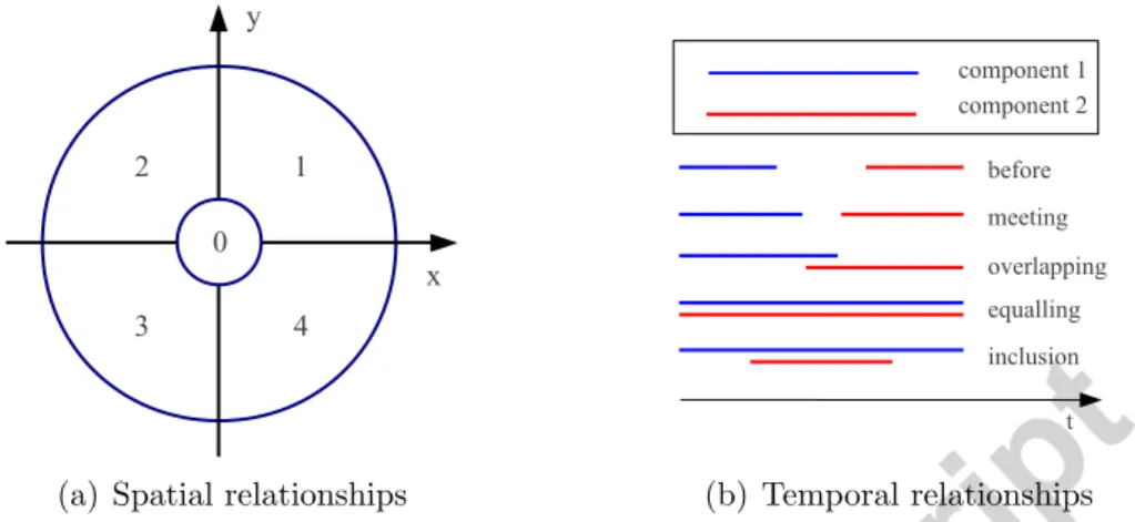 Figure 4: Illustration of spatio-temporal relationships. In (a), the spatial relationships are quantized into 5 states