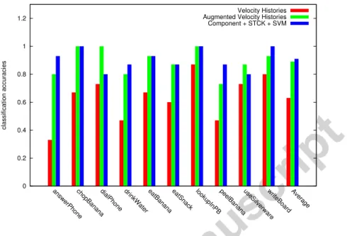 Figure 8: Comparison of classiﬁcation accuracies of diﬀerent features on Rochester Activ- Activ-ities Dataset.