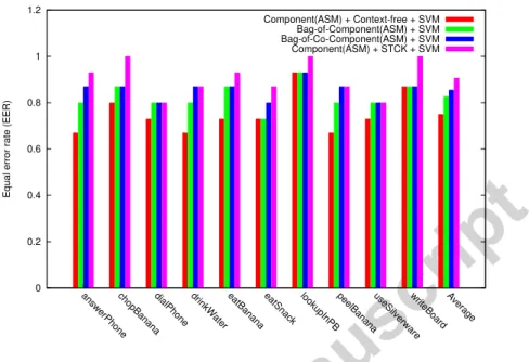 Figure 10: Comparison of classiﬁcation accuracies of diﬀerent context models on Rochester Activities Dataset.
