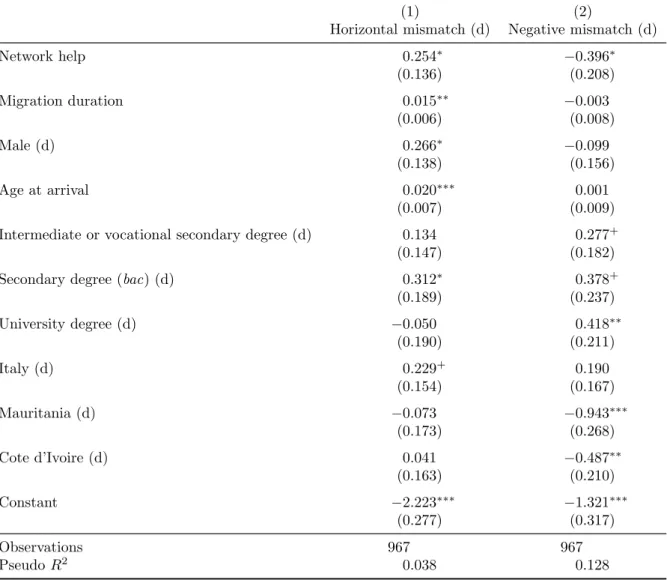 Table 1: Probit estimates for horizontal and negative mismatch; whole sample