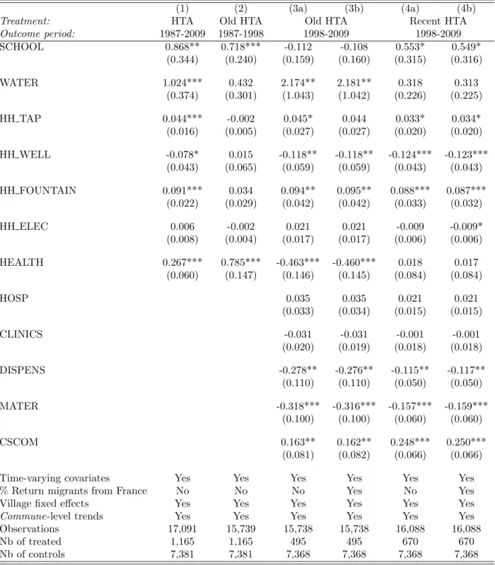 Table 7: Adding time-varying covariates