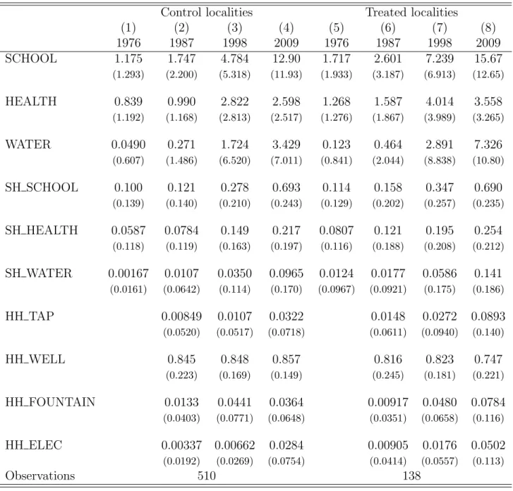 Table 3: Local public goods in the control and treated groups, 1976-2009