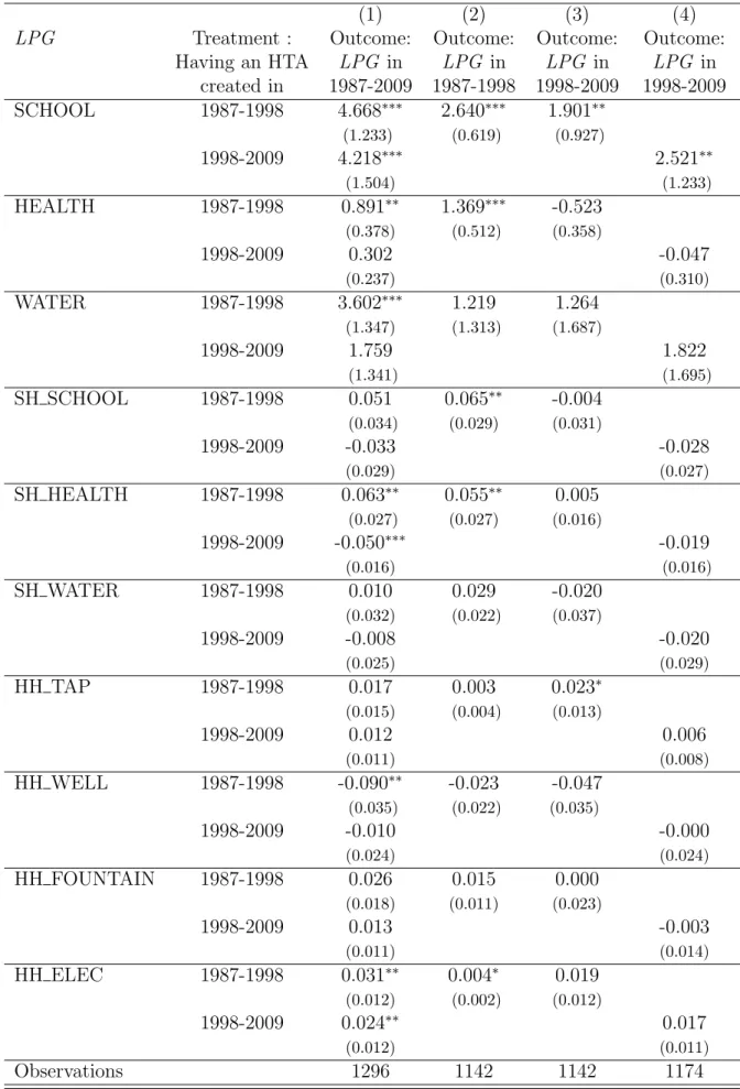 Table 8: Disaggregation of the treatment and its impacts at different periods of time