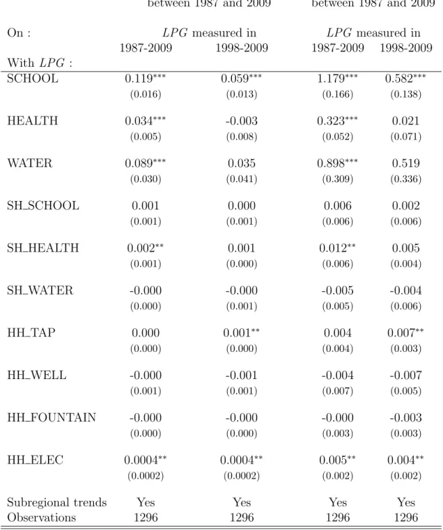 Table 9: Intensity of the treatment