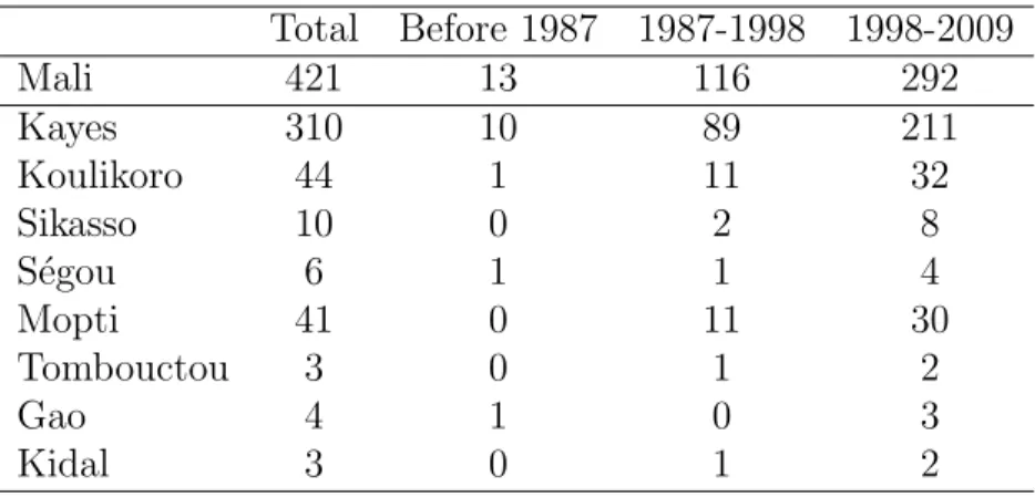 Table 1 presents the distribution of the 421 HTAs created over the 1987-2009 period, by region