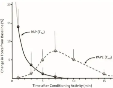 Figure 1.4   Modèle de la relation entre la PAP et la PAPE tiré de l’article (Blazevich et al., 2019) 