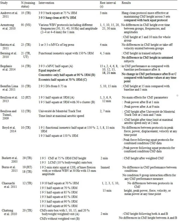 Tableau  2.4   1  ère  partie- Sommaire des études examinant les effets de divers protocoles PAP avec le CMJ                          tiré de l’article (Suchomel et al., 2016) 
