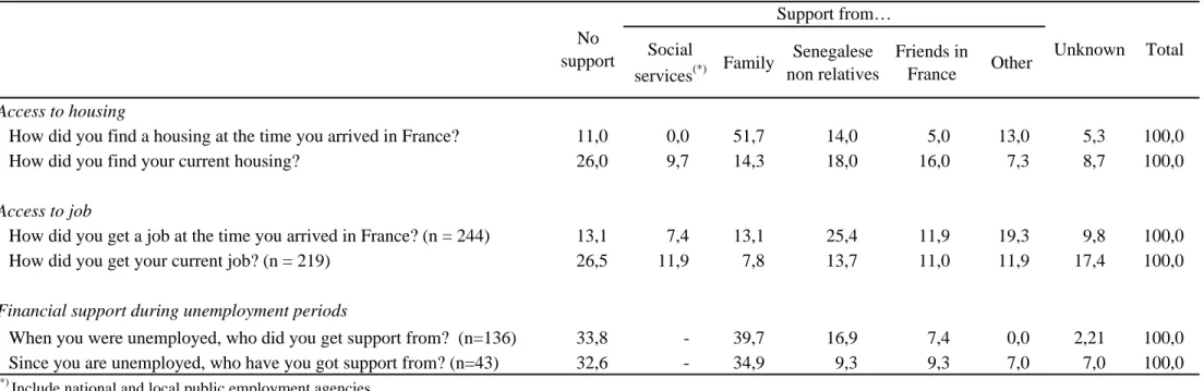 Table 4 - Sources of non financial and financial support received by migrants Social  services (*) Family Senegalese  non relatives Friends in France Other Access to housing