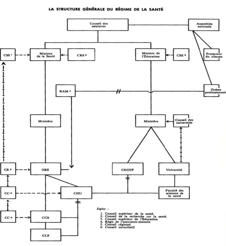 Figure 1 : Organigramme représentant la structure générale du système de santé tel qu’imaginé par les commissaires de la  CESBES et présenté à la page 155 du tome II du volume IV du rapport Castonguay-Nepveu