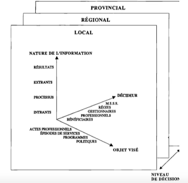 Figure 2 : Copie du schéma présentant les dimensions des systèmes d’information présent à la page 598  du rapport Rochon