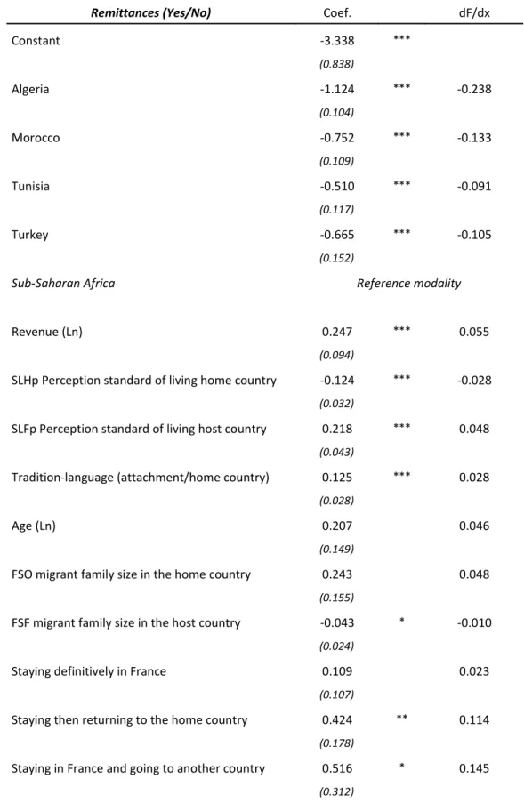 Table 3. Probit to predict the likelihood to remit for migrants from the South of  the Mediterranean in France