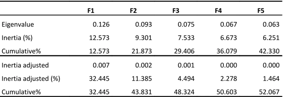 Table   A3-3   shows   the   correlations   between   the   typological   classes   and   the  modalities with which they are built