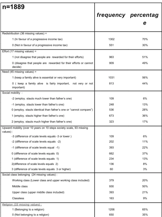 Table I: Descriptive statistics: “normative”, social mobility and belonging variables