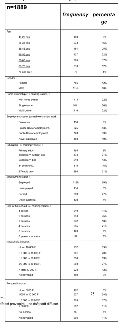 Table II: Descriptive statistics: socio-demographic variables 75 WP-LEDa n°8-2009n=1889frequency percentageAge :18-25 ans1035%26-35 ans 27315%36-45 ans46425%46-55 ans42722%56-65 ans32817%66-75 ans21812%76 ans ou +764%Gender :Female78542%Male110458%