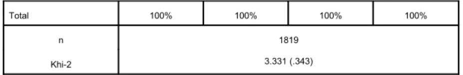Table VIII : Cross table : social class and needs