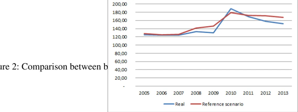 Figure 2: Comparison between baseline and actual trends for unemployment