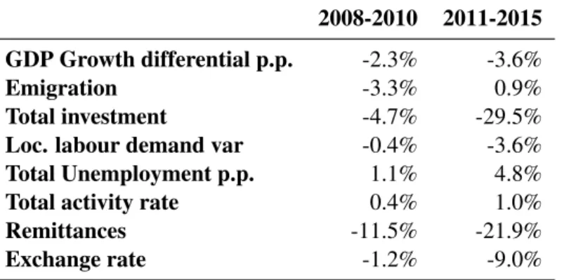 Table 4: Average yearly variation as compared to the reference scenario