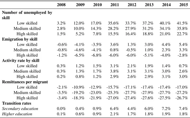 Table 5: Unemployment and remittances by skill