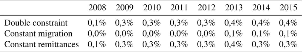 Table 6: Unemployment variation in each simulation