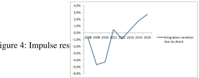 Figure 4: Impulse response function for emigration