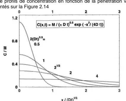 Figure 2.14. Solution couche mince. Courbes concentration-pénétration pour différentes  valeurs de longueur caractéristique de diffusion 2(Dt) 1/2 [Mehrer, 2007]