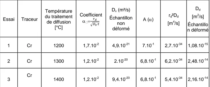 Tableau 2.5. Diffusion du chrome dans α-Al 2 O 3  monocristallin en fonction de la déformation