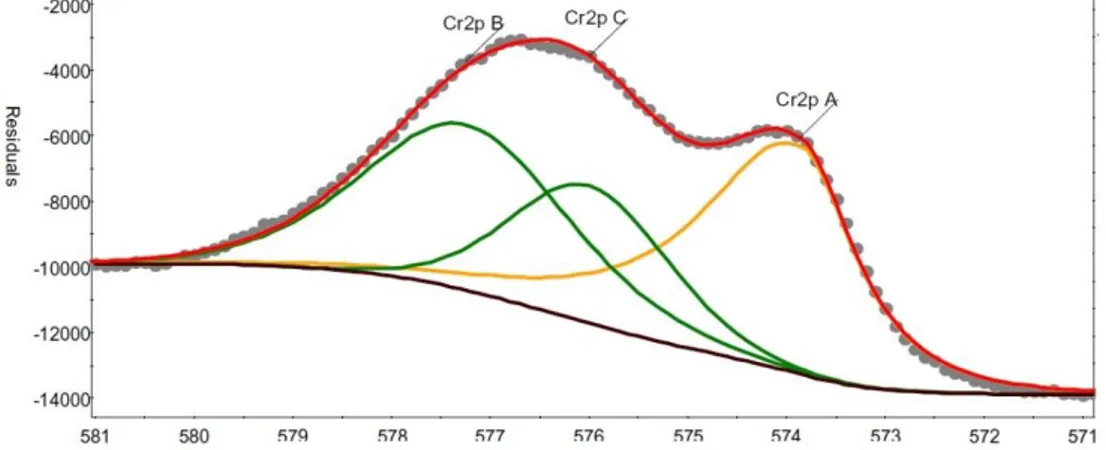 Figure 3.17. Spectre XPS de niveau 2p 3/2  du chrome obtenu sur l’échantillon en nickel pur 
