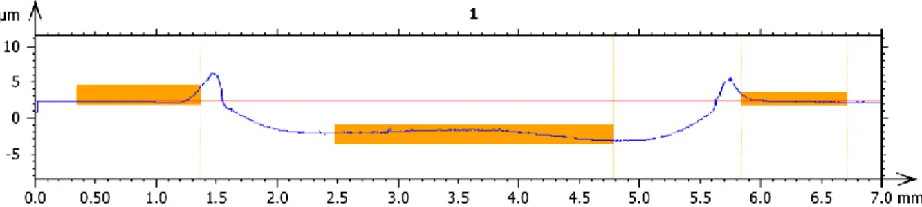 Figure 3. 32. Zoom sur le fond de cratère obtenu par GDMS sur l’éprouvette Ep 1659 traité  thermiquement à 600°C pendant 10 heures 
